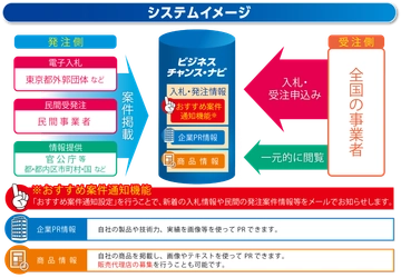 官民の入札・調達情報を一元的に集約した 受発注マッチングサイト「ビジネスチャンス・ナビ」　 6月1日から都外郭団体が新たに電子入札の利用を開始！