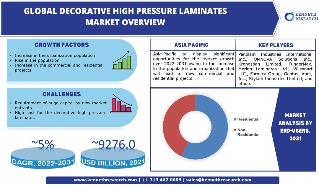 世界の装飾用高圧ラミネート(HPL)市場の成長は、2022年から2031年の間に約5%のCAGRによる住宅および商業スペースの拡大によって推進される