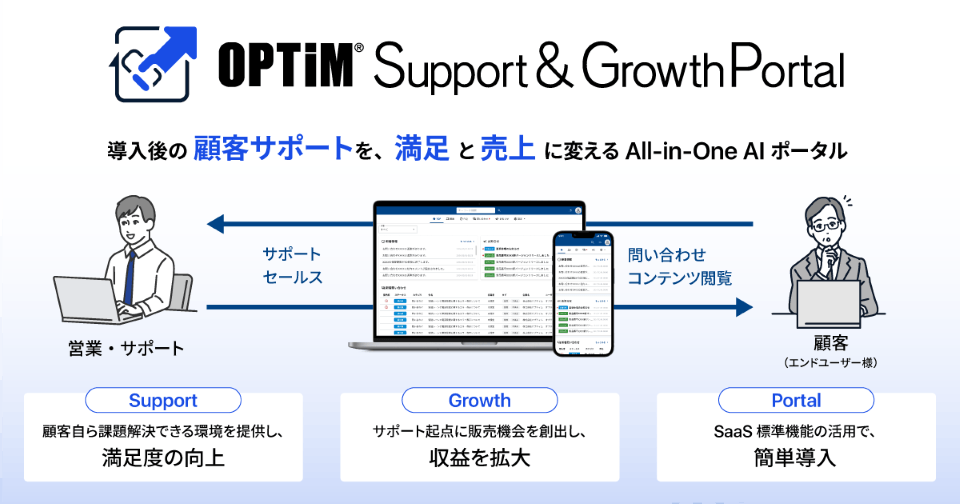 顧客サポートをAIで自動化、「OPTiM Support & Growth Portal」を提供開始
