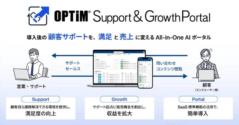 顧客サポートとアップセルをAIで自動化・効率化 「OPTiM Support & Growth Portal」を提供開始