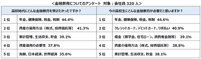 <金融教育に望むもの調査結果 第3弾> 18歳成年、現金を持たないキャッシュレス時代… 社会人になって必要と思う金融教育は「カード利用、借金、ローン」
