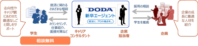 DODA新卒エージェントサービスについて