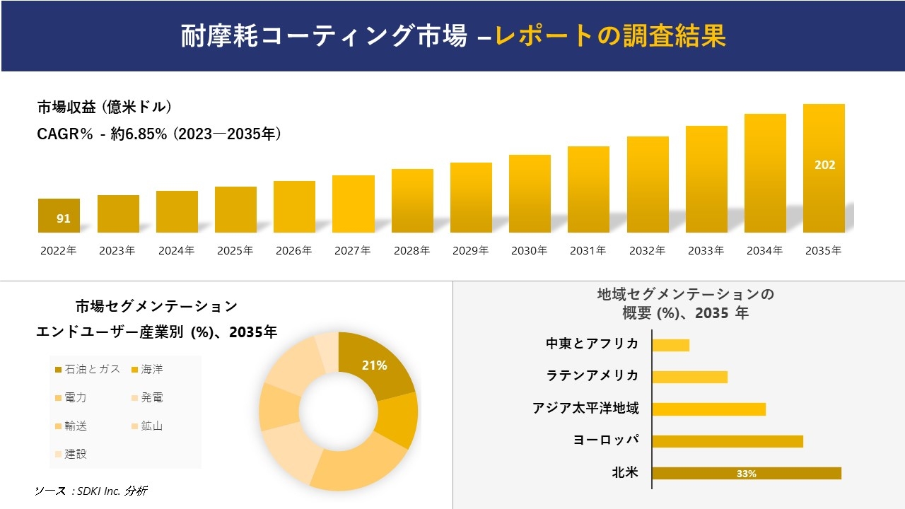 耐摩耗コーティング市場の発展、傾向、需要、成長分析および予測 2023―2035 年