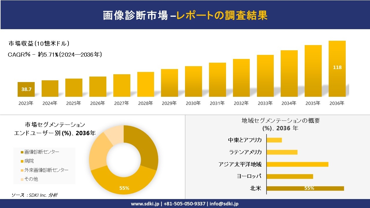 世界の画像診断産業の概要