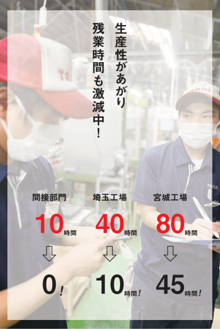 オフィスは残業ゼロ、工場は残業激減 有休取得率は71%を達成!