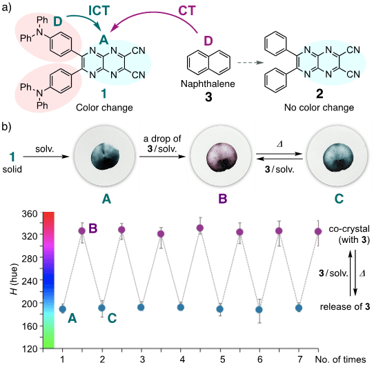 図_a)合成した化合物の分子構造及びb)ろ紙上での色の可逆的変化