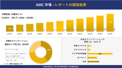 ASIC市場の発展、傾向、需要、成長分析および予測2026-2035年