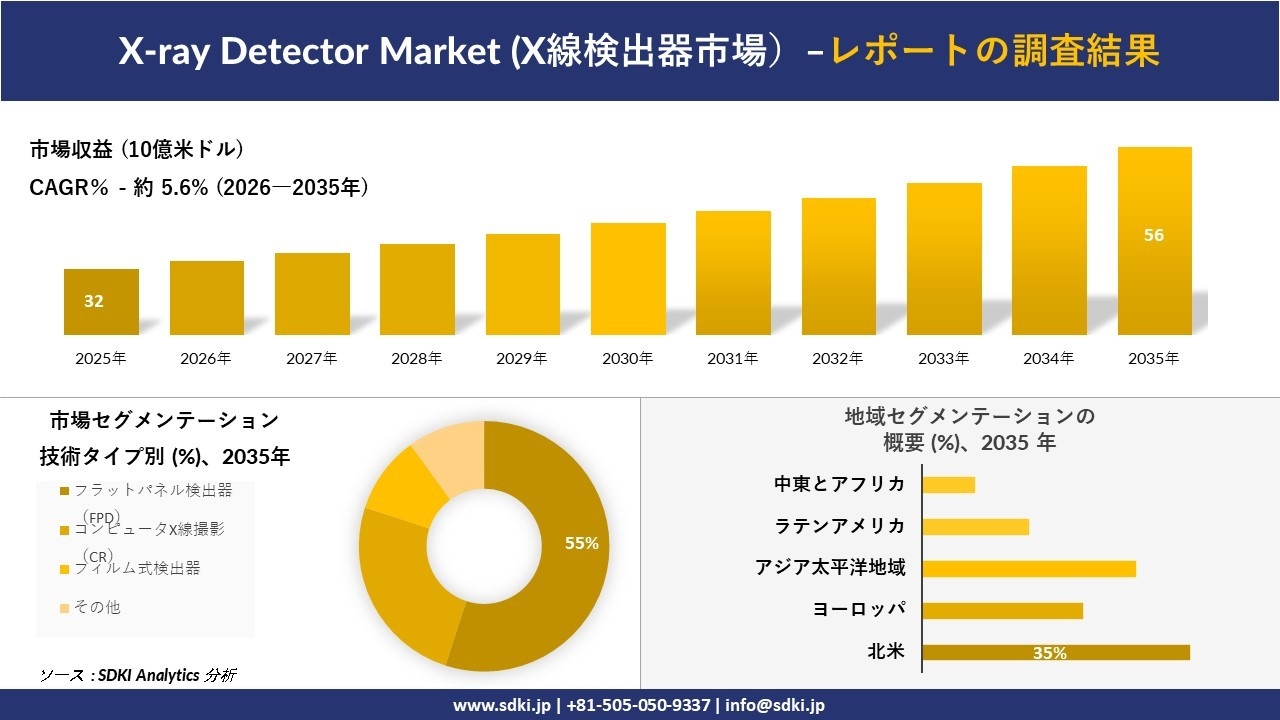 X-ray Detector Market (X線検出器市場）傾向、需要、成長分析、および2026－2035年の予測