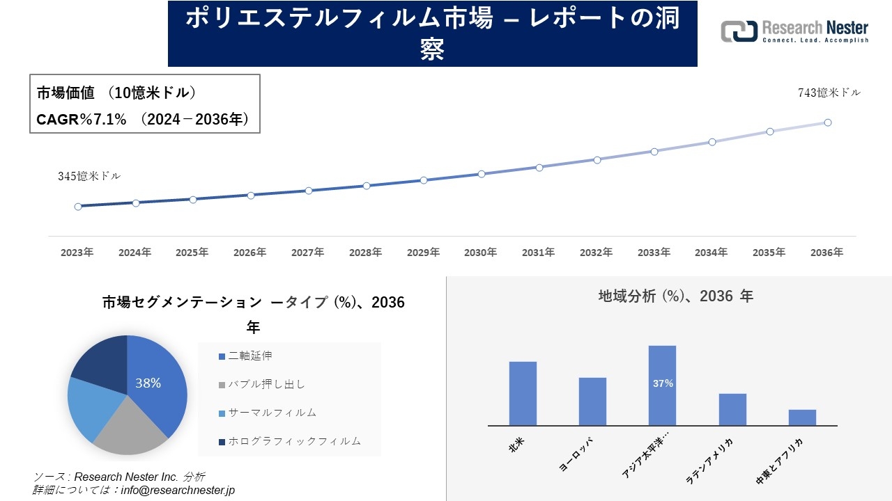 ポリエステルフィルム市場調査の発展、傾向、需要、成長分析および予測2024―2036年