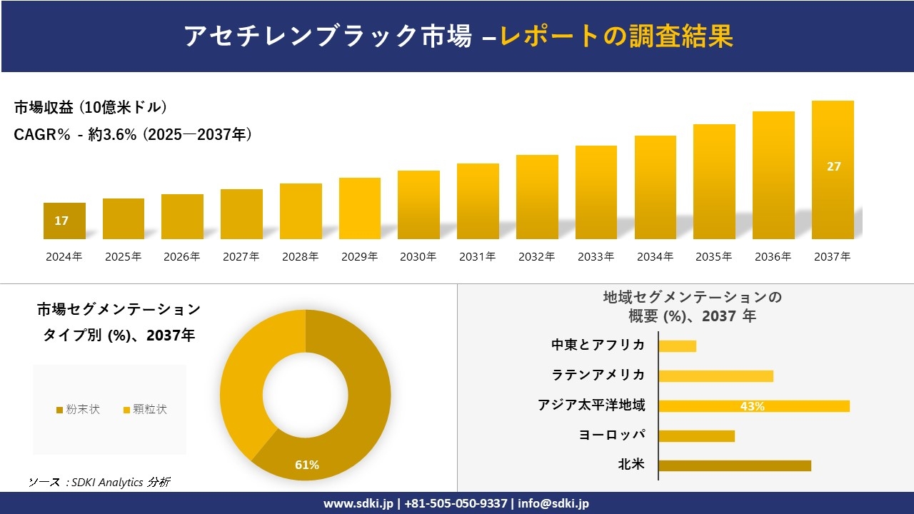アセチレンブラック市場の発展、傾向、需要、成長分析および予測2025-2037年