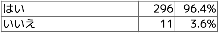 Q4 コロナ禍において、コドモンが導入されて役に立ったと思いますか?
