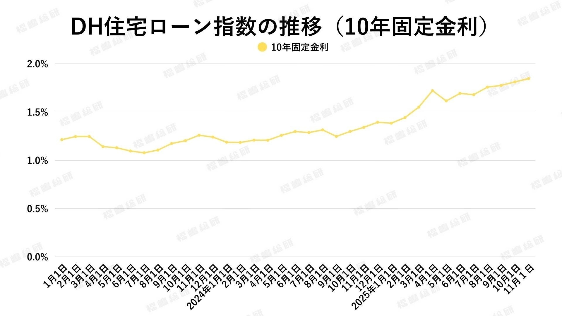 出典:ホームローンドクター(株)
