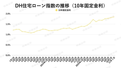 出典：ホームローンドクター（株）