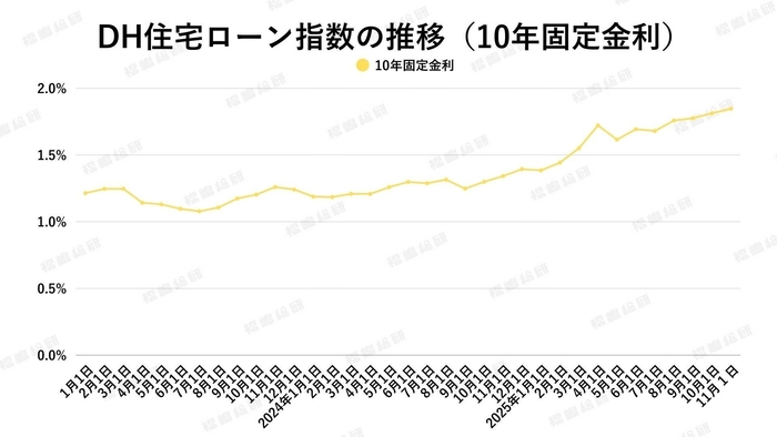 出典:ホームローンドクター(株)