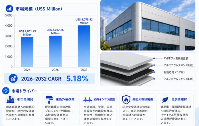 PVDFフッ素樹脂塗装アルミ樹脂複合板業界の主要企業調査2026：競合分析、事業戦略、競争優位性