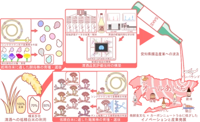 【名城大学】「知の拠点あいち重点研究プロジェクトV期」本学の研究テーマ２件が採択