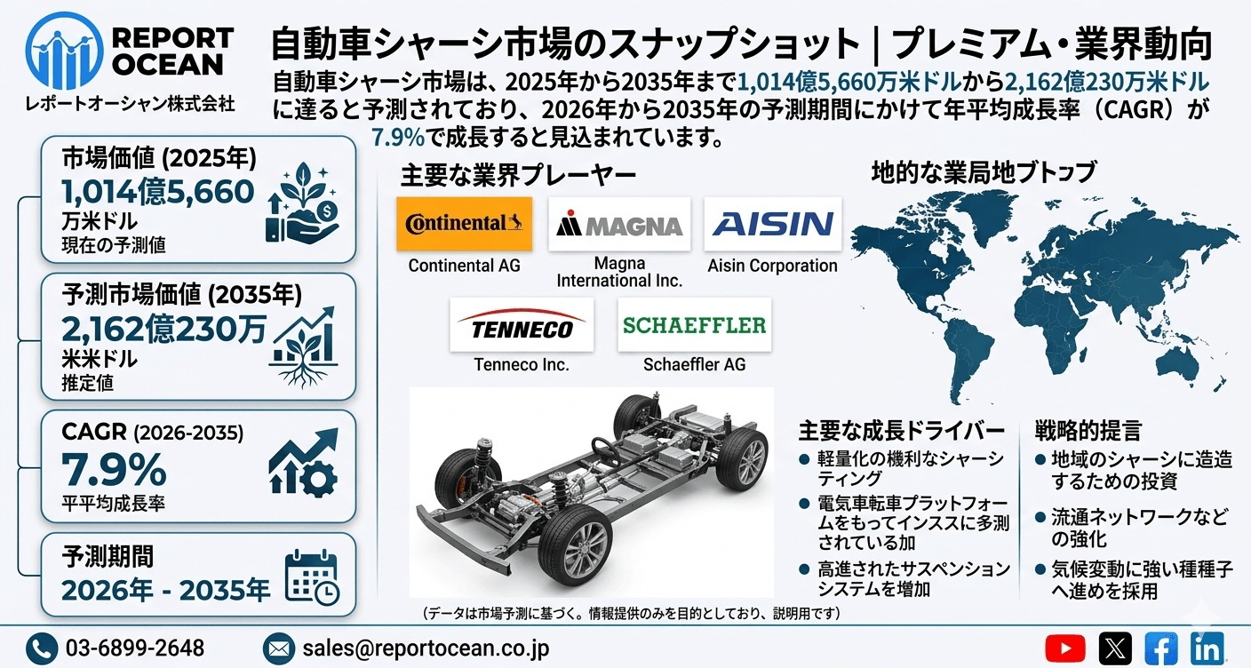 自動車シャーシ市場 2035年2,162億230万米ドル規模へ拡大｜次世代軽量化・EV対応シャーシ革命 CAGR 7.9％