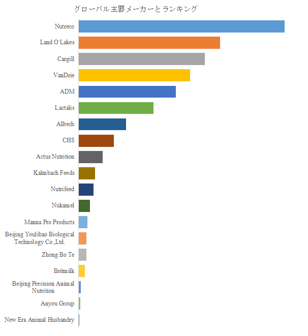 図. 世界の子牛用代用乳市場におけるトップ19企業のランキングと市場シェア(2024年の調査データに基づく;最新のデータは、当社の最新調査データに基づいている)