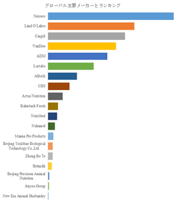図.   世界の子牛用代用乳市場におけるトップ19企業のランキングと市場シェア（2024年の調査データに基づく；最新のデータは、当社の最新調査データに基づいている）