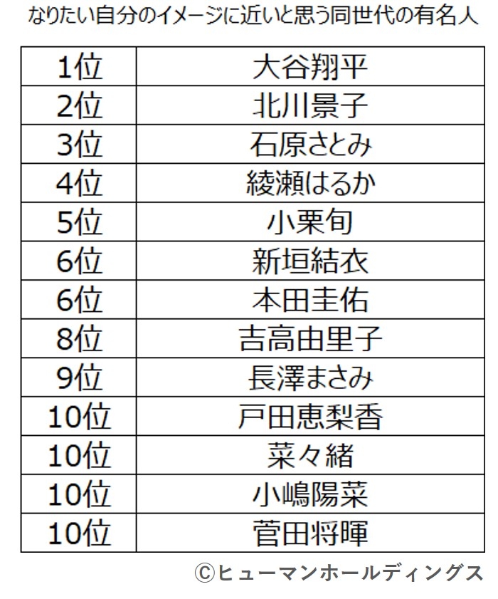 なりたい自分のイメージに近い有名人　1位:大谷翔平選手　2位:北川景子さん｜上位者の共通点は「自己確立」