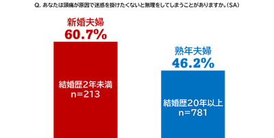 頭痛もちに関する夫婦の実態調査結果③