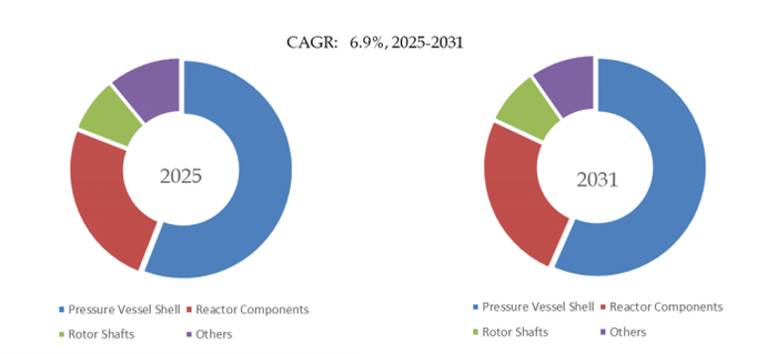 YHResearch の調査に基づく、またはその調査結果を含む：グローバル核電用鍛造品のトップ会社の市場シェアおよびランキング 2025