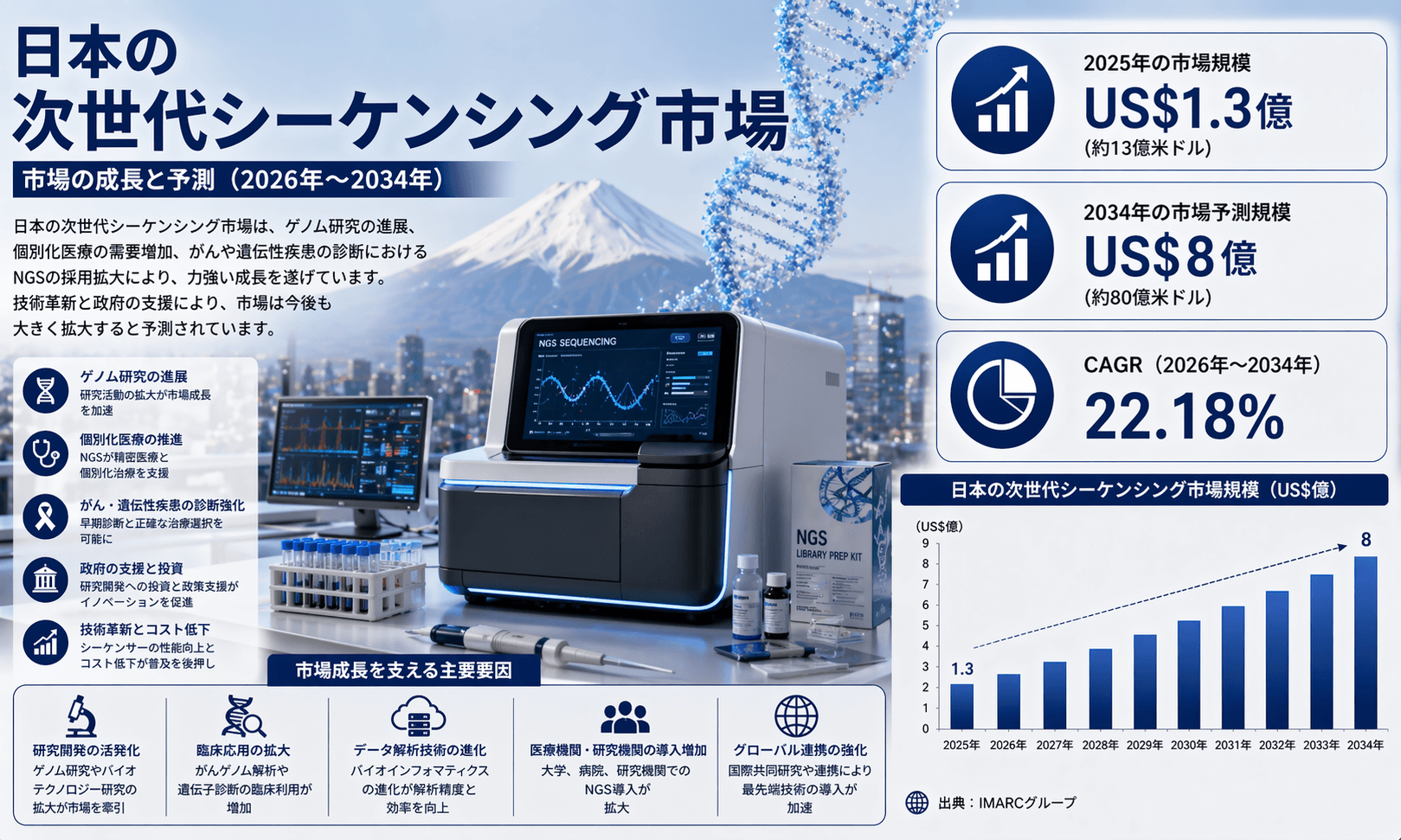 日本の次世代シーケンシング市場、2034年まで年平均成長率（CAGR）22.18%での拡大を予測