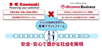 川崎重工とNTTドコモビジネスが、ロボット・モビリティ・社会インフラ等の ネットワーク連携による新しい社会の創造に向けた戦略的協業に関する覚書を締結