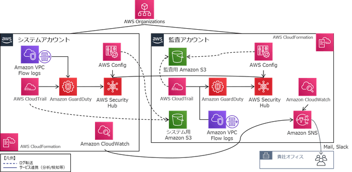 セキュリティサービス設定例