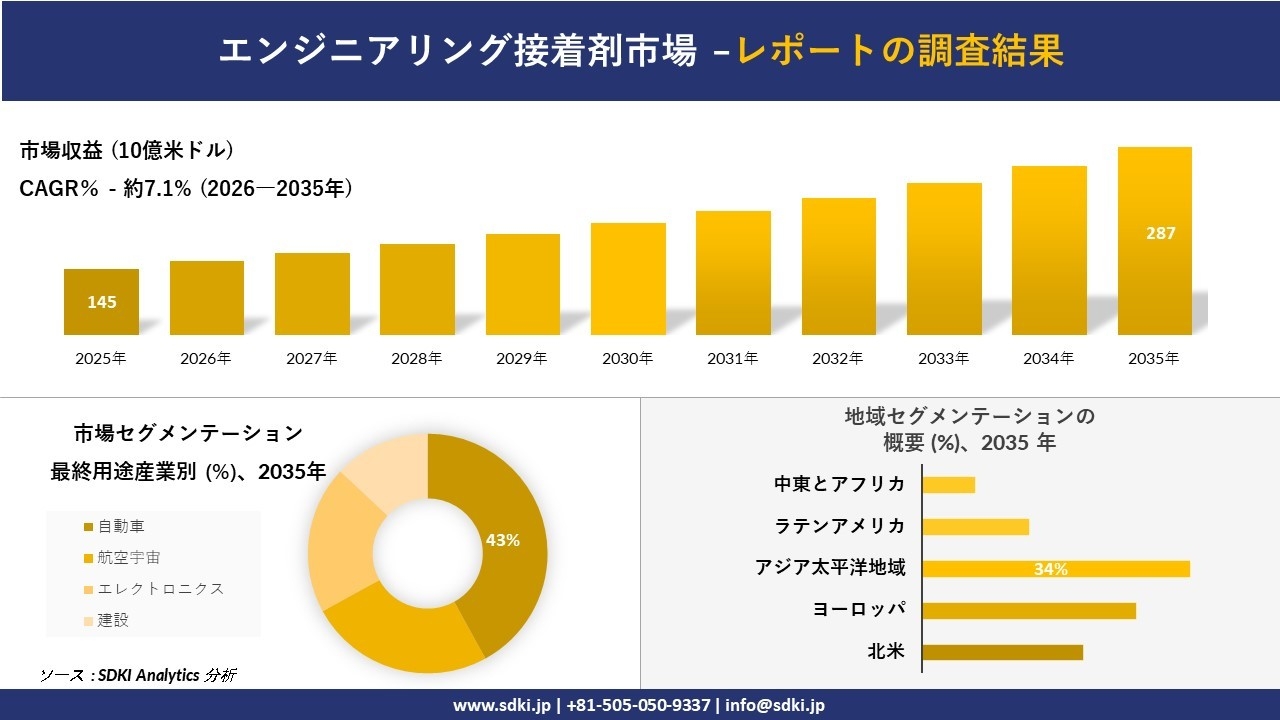 エンジニアリング接着剤市場の発展、傾向、需要、成長分析および予測2026-2035年