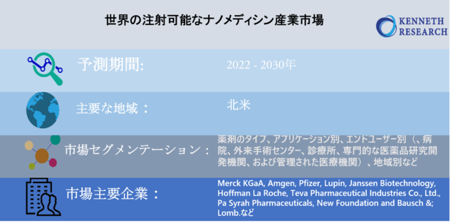 世界の注射可能なナノメディシン産業市場調査―2030年末までに1,063百万米ドルに達すると予測