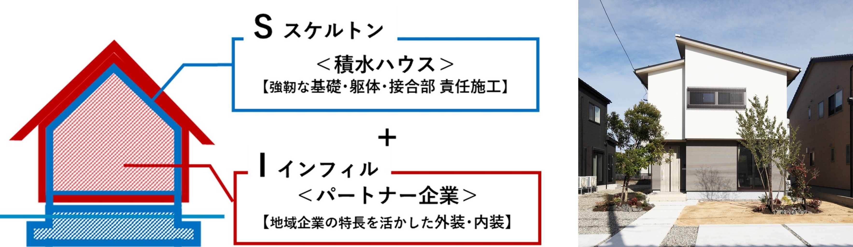 左:SI事業の役割分担 右:SI事業 モデル棟