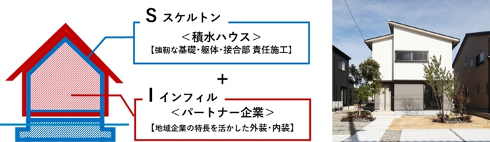 左:SI事業の役割分担 右:SI事業 モデル棟