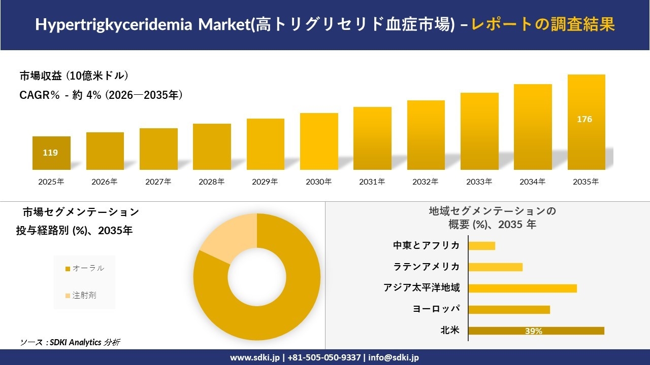 Hypertrigkyceridemia Market(高トリグリセリド血症市場)傾向、需要、成長分析、および2026－2035年の予測