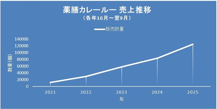 薬膳カレールー売上推移