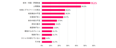 ※就業中の方のみ ※複数回答あり