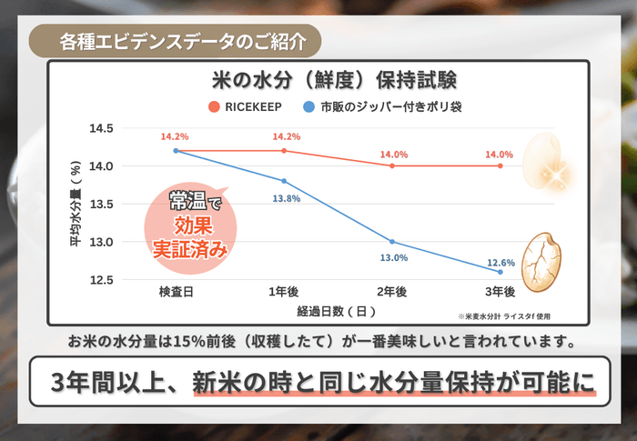 プロガードライスキープ　エビデンス　水分鮮度