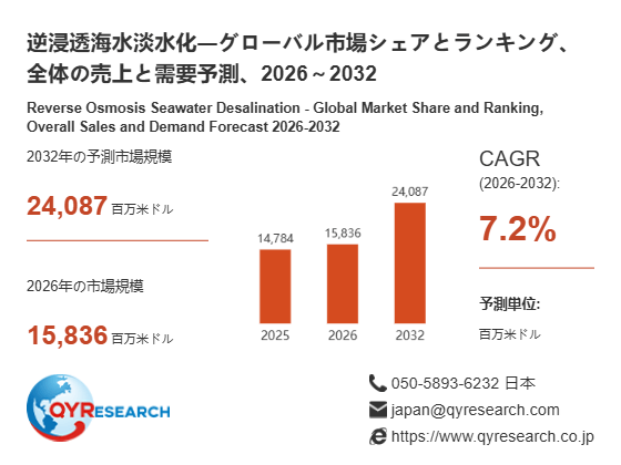 逆浸透海水淡水化市場規模分析レポート：2026年は15836百万米ドルに到達予測