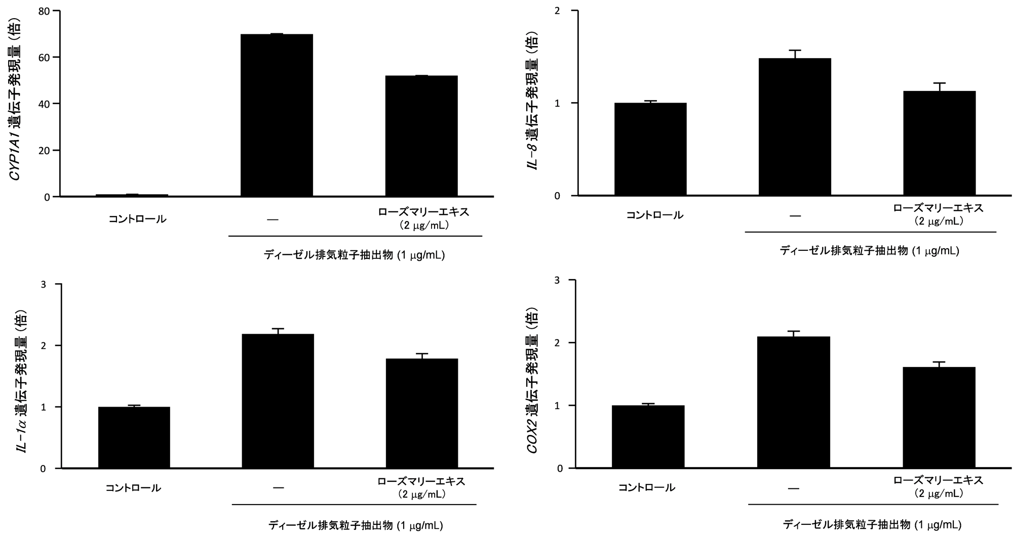 図2 ローズマリーエキスのディーゼル排気粒子抽出物による、薬物代謝酵素及び炎症関連遺伝子発現上昇抑制効果