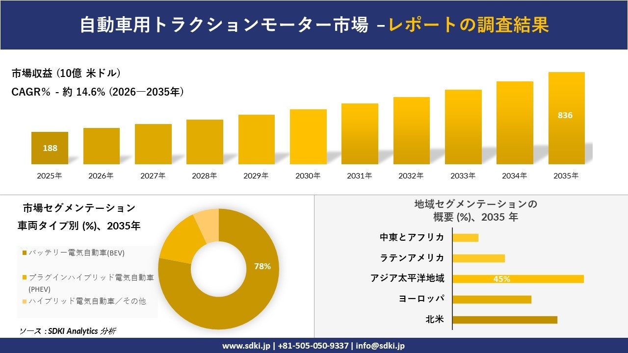 自動車用トラクションモーター市場の発展、傾向、需要、成長分析および予測2026-2035年