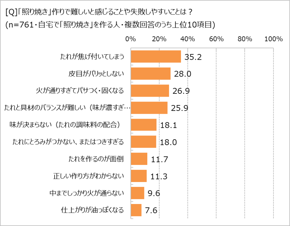 照り焼き作りで難しいことは?