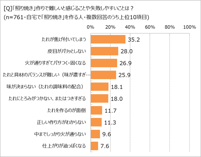 照り焼き作りで難しいことは?