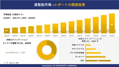 世界のプレジャーボート産業の概要