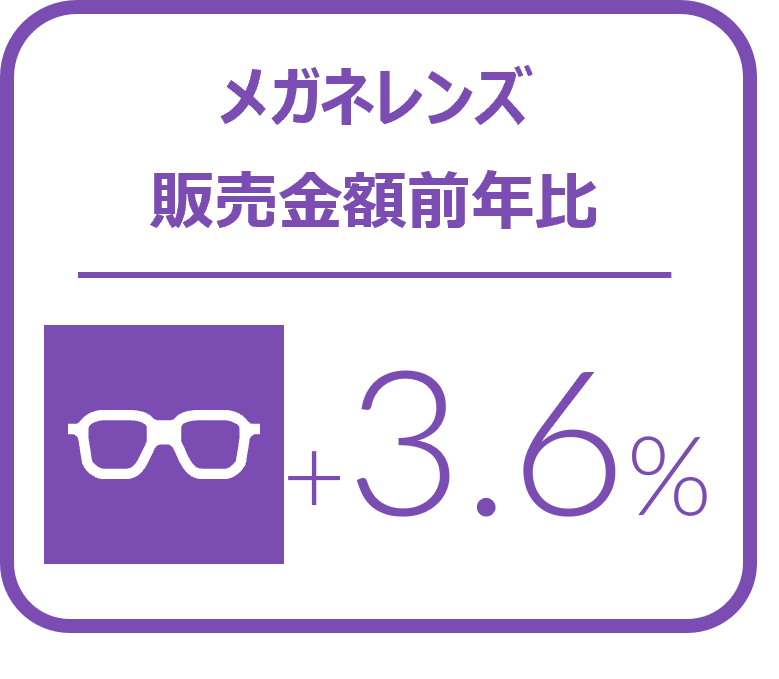 メガネレンズにおける1-3月金額前年比は3.6%増と堅調に推移、カラーコンタクトレンズは4.7%増と好調