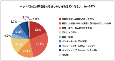 【SBIプリズム少短】ペット調査2021：ペットの防災対策に関する調査を実施いたしました。