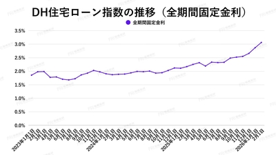 出典：ホームローンドクター（株）