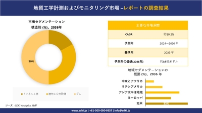 地盤計測・モニタリング市場の概要