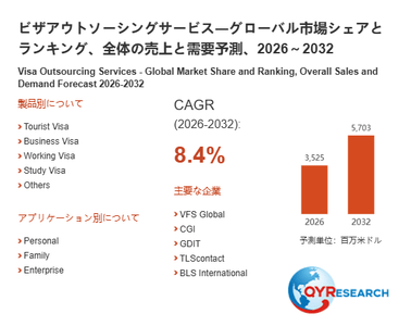 上記の図表／データは、QYResearchの最新レポート「ビザアウトソーシングサービス―グローバル市場シェアとランキング、全体の売上と需要予測、2026～2032」から引用されています。