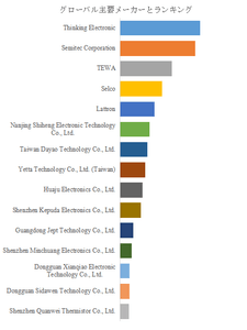 上記の図表／データは、YHResearchの最新レポート「グローバルMF55 薄膜タイプ NTC サーミスタのトップ会社の市場シェアおよびランキング 2025」から引用されている。