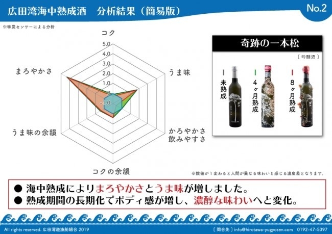 海中熟成酒 分析結果